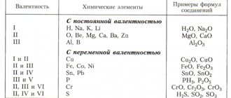 Постоянная и переменная валентность химических элементов таблица