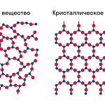 Расположение атомов в аморфном и кристаллическом веществе